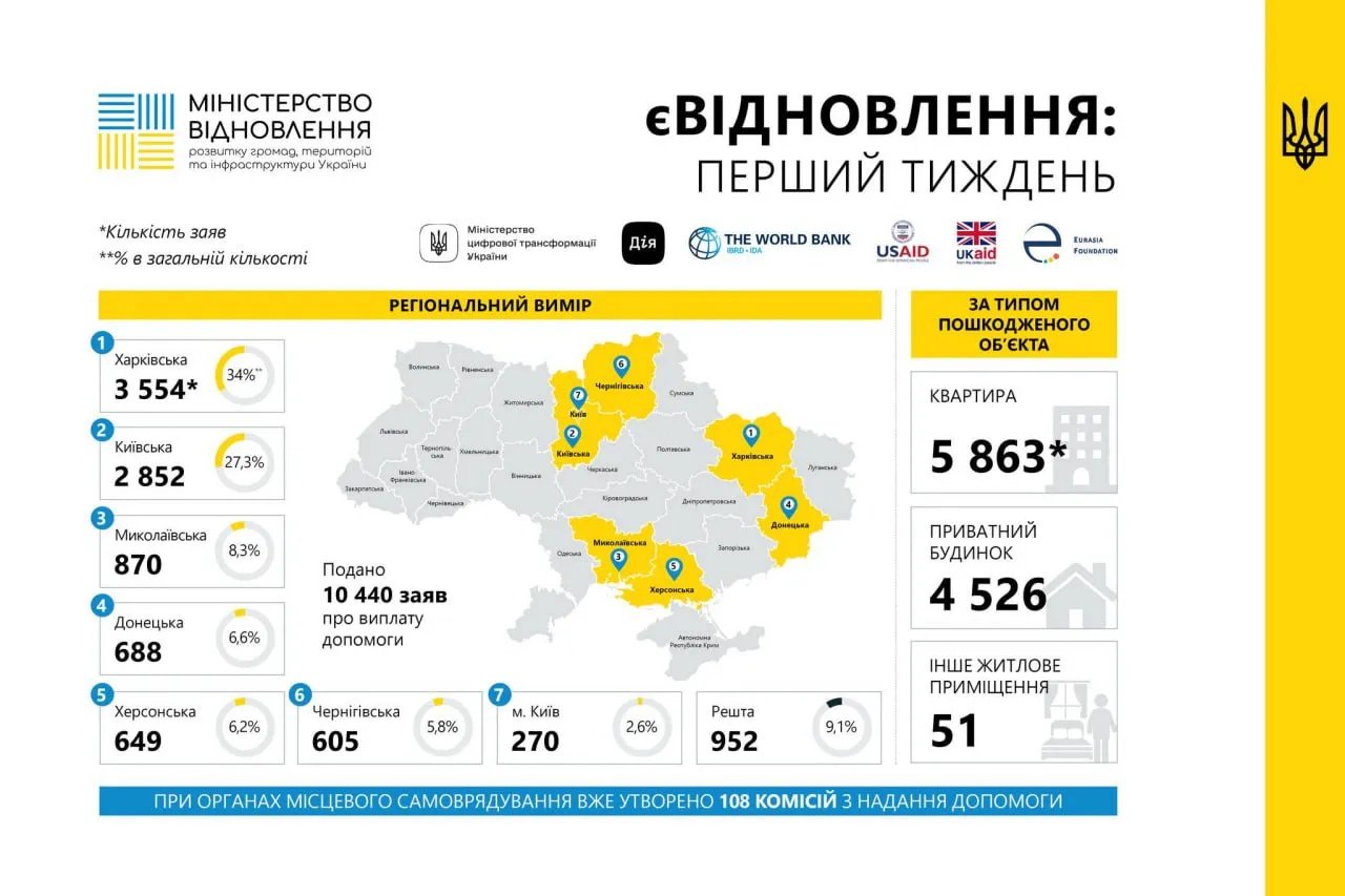 єВідновлення: за перший тиждень подано понад 10 тисяч заяв про отримання допомоги єВідновлення: за перший тиждень подано понад 10 тисяч заяв про отримання допомоги