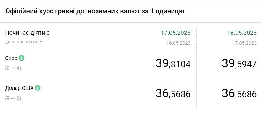 Вартість євро та долара станом на 18 травня