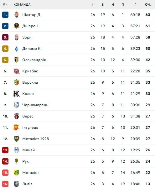 Турнірна таблиця УПЛ