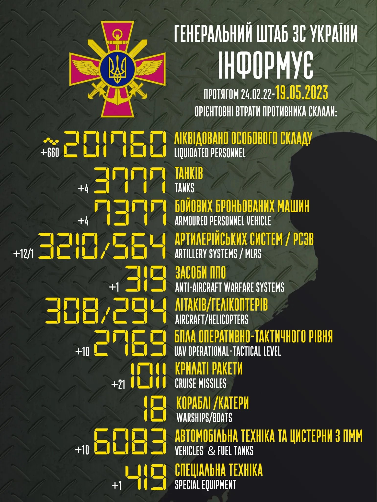 Статистика российских потерь на 19 мая 2023 года