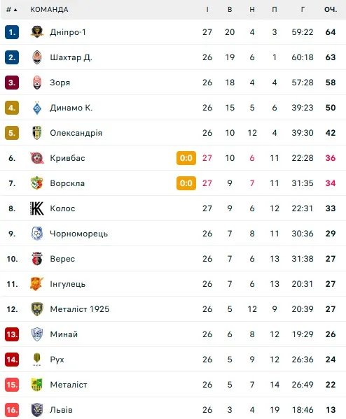 Турнірна таблиця УПЛ