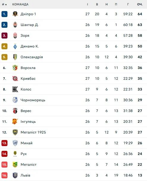 Турнірна таблиця УПЛ