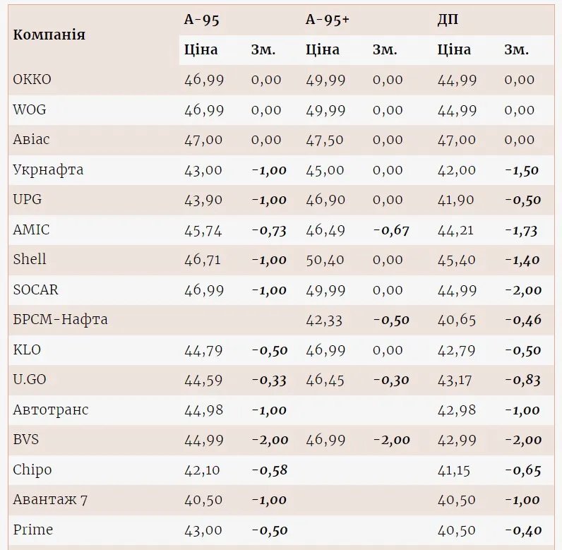 Вартість пального знижується: скільки коштує бензин та дизель 1