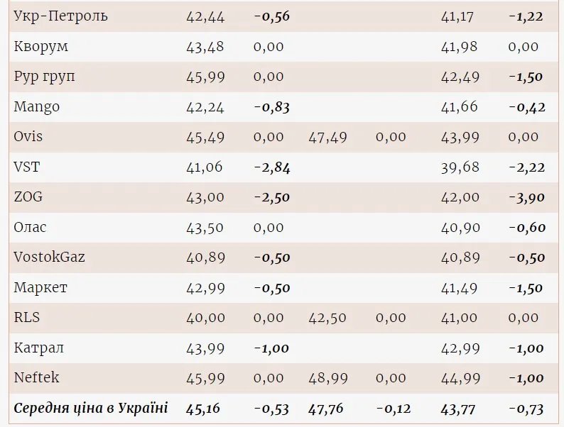 вартість пального вартість пального