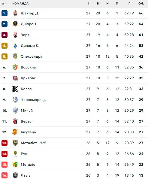 Турнірна таблиця УПЛ