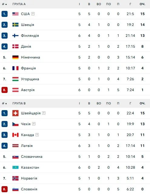 Турнирная таблица