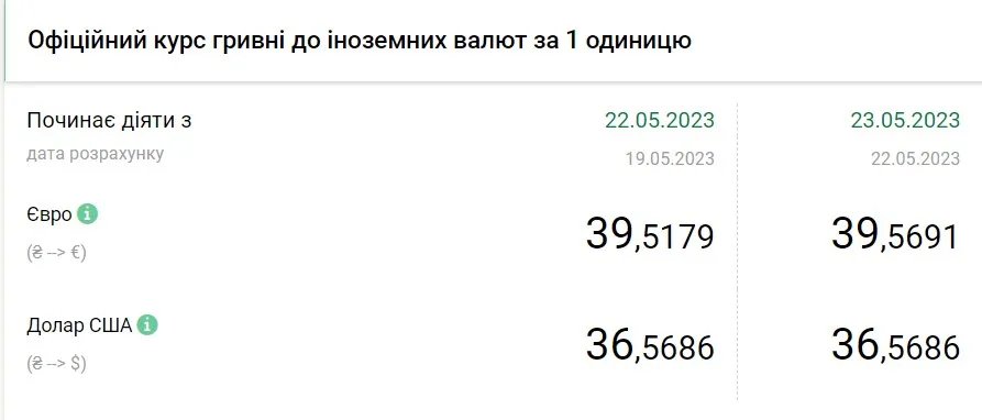 Вартість євро та долара станом на 23 травня
