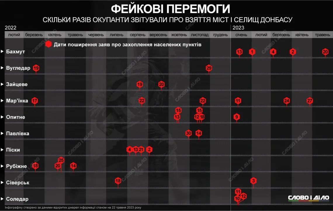 Інфографіка "Слово і діло"