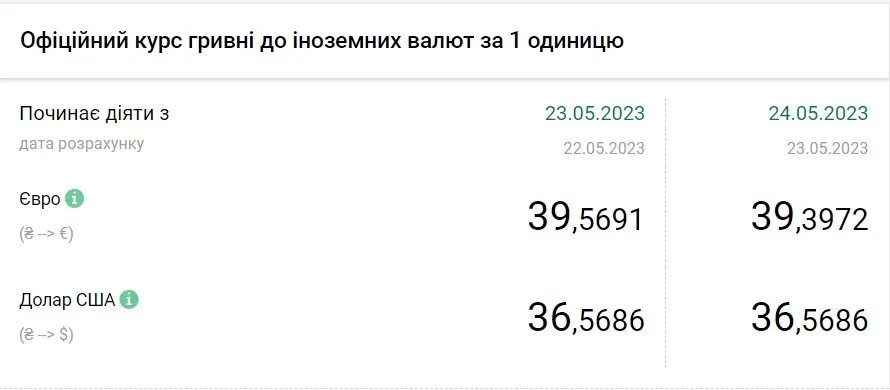 Вартість євро та долара станом на 24 травня