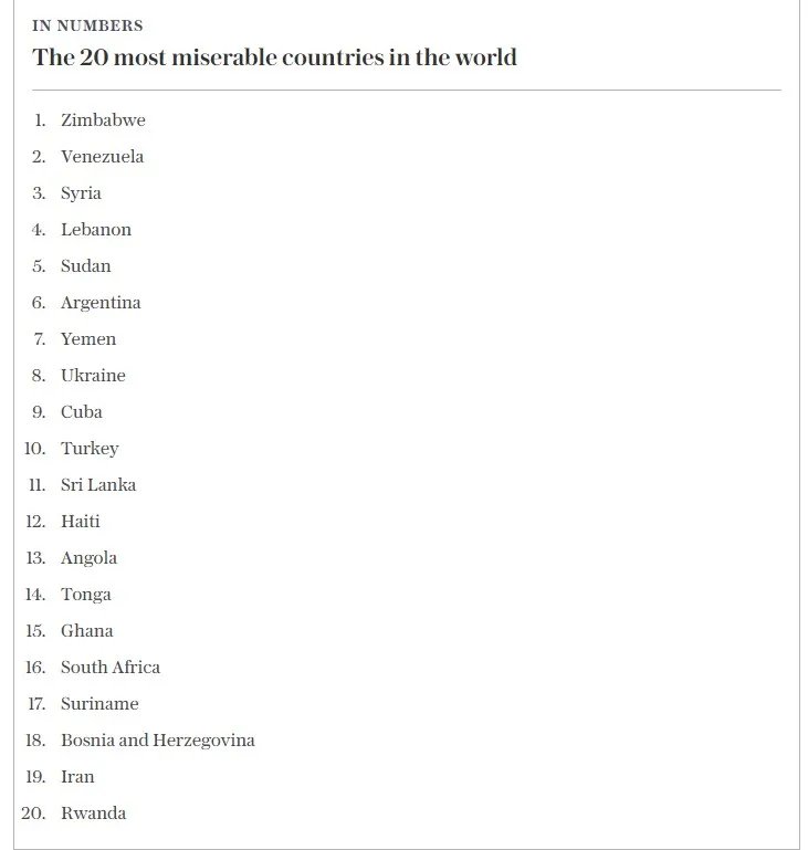 Україна зайняла восьму сходинку в рейтингу нещасних країн світу 