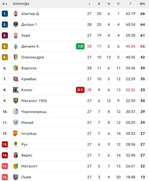 Турнірна таблиця УПЛ