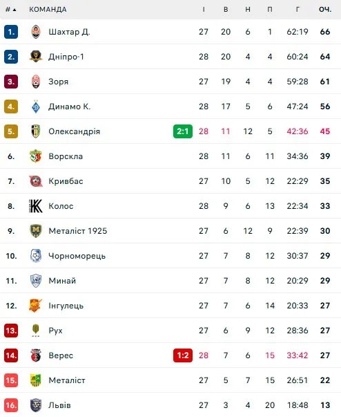 Турнірна таблиця УПЛ