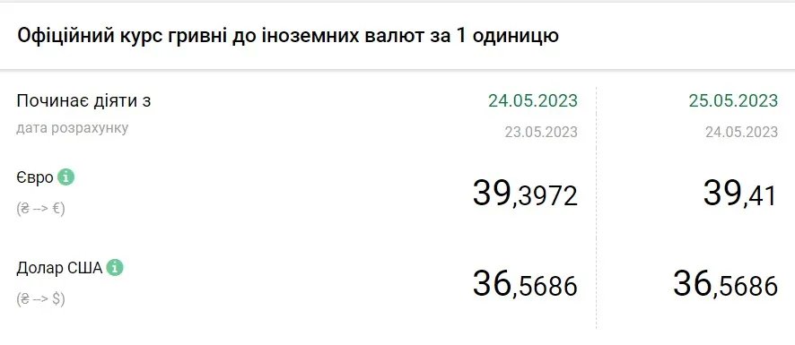 Вартість євро та долара станом на 25 травня