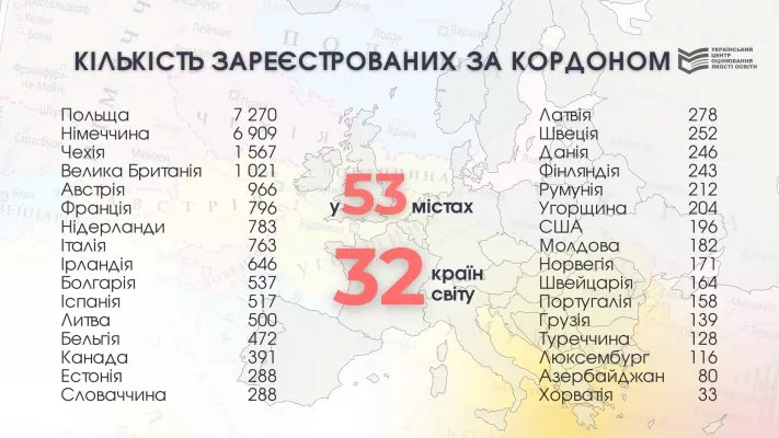 Тестування проводитимуть і за кордоном