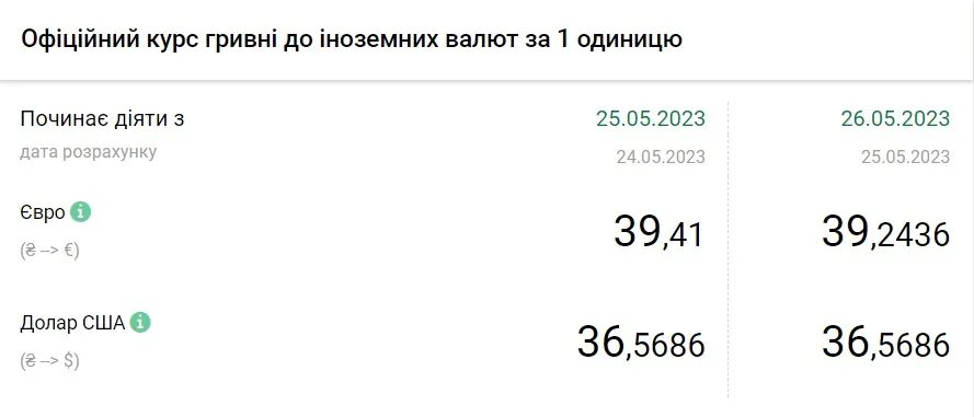 Вартість євро та долара станом на 26 травня