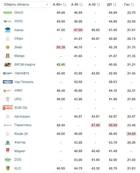 Ціни на пальне 26 травня Фото: AutoRia Ціни на пальне 26 травня Фото: AutoRia