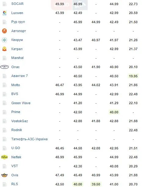 Нові ціни на пальне: скільки сьогодні коштують бензин та автогаз на українських АЗС 2