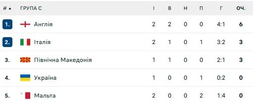 Турнірна таблиця