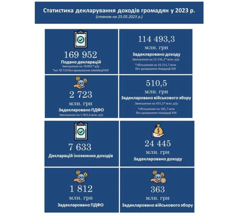 Статистика декларування доходів українців у 2023 році