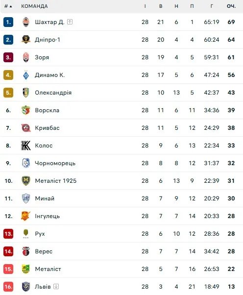 Турнірна таблиця УПЛ