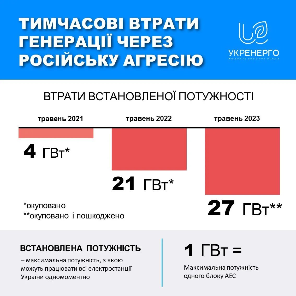 Чи будуть вимикати світло: в "Укренерго" попередили про дефіцит потужностей в системі 1