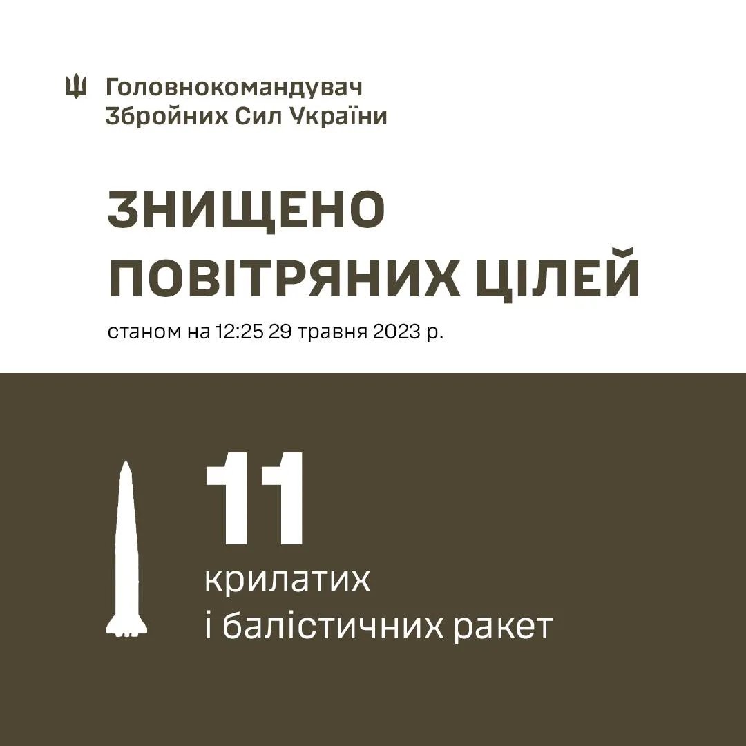 Денна атака по Україні - знищено 11 крилатих і балістичних ракет