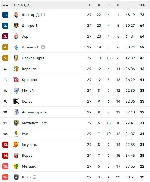 Турнірна таблиця УПЛ