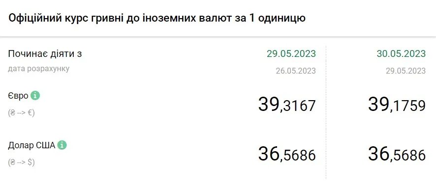 Вартість євро та долара станом на 30 травня, дані: НБУ