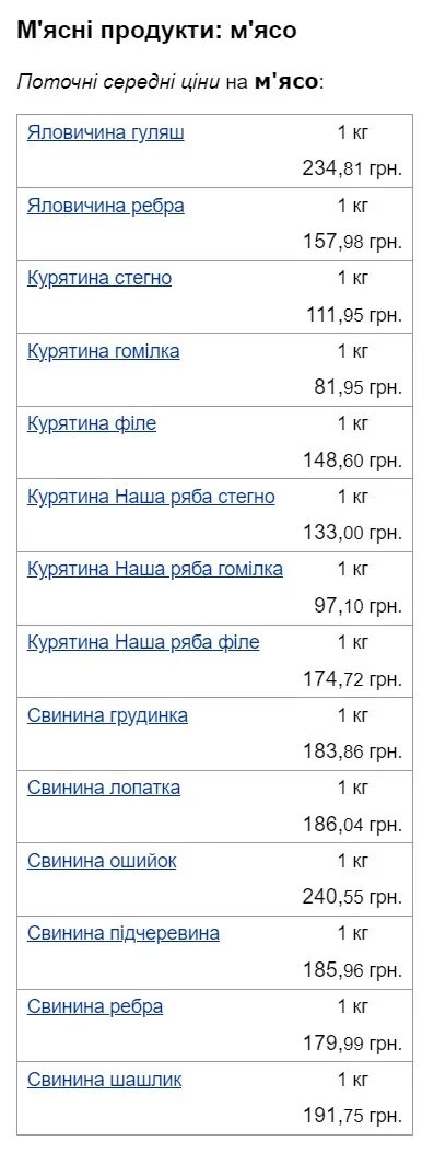В Україні подорожчало м'ясо: скільки коштує свинина, яловичина та курятина 1