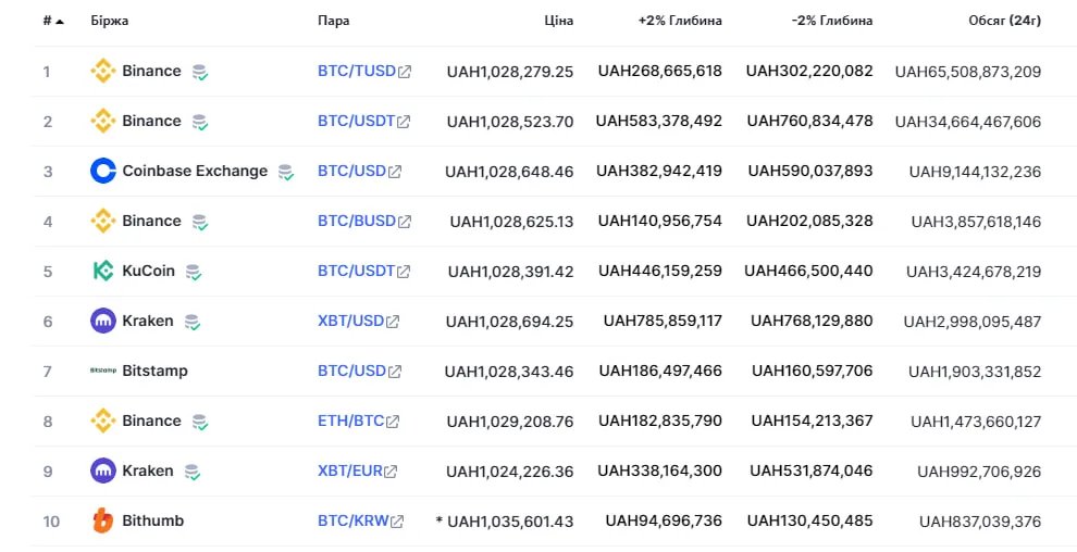 Вартість біткоїна на криптобіржах 30 травня. Дані: Coinmarketcap