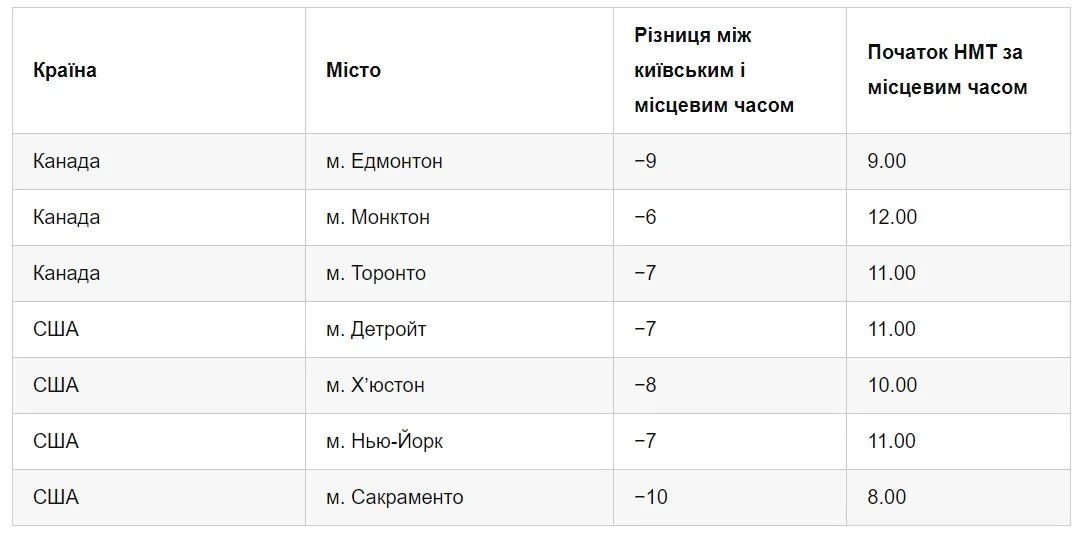 різниця в часі різниця в часі