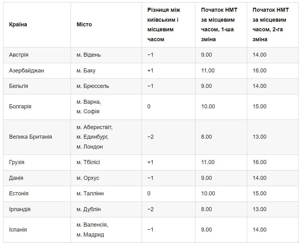 НМТ-2023 за кордоном проведуть за київським часом: яка різниця в часі між країнами 2