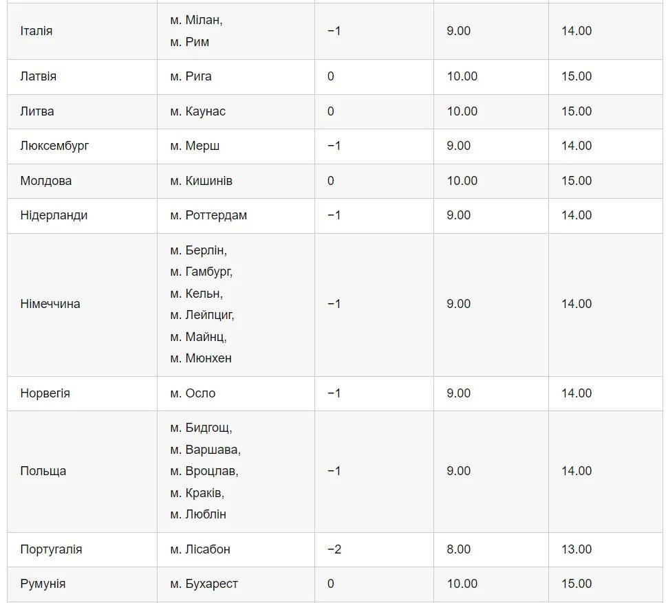 НМТ-2023 за кордоном проведуть за київським часом: яка різниця в часі між країнами 3