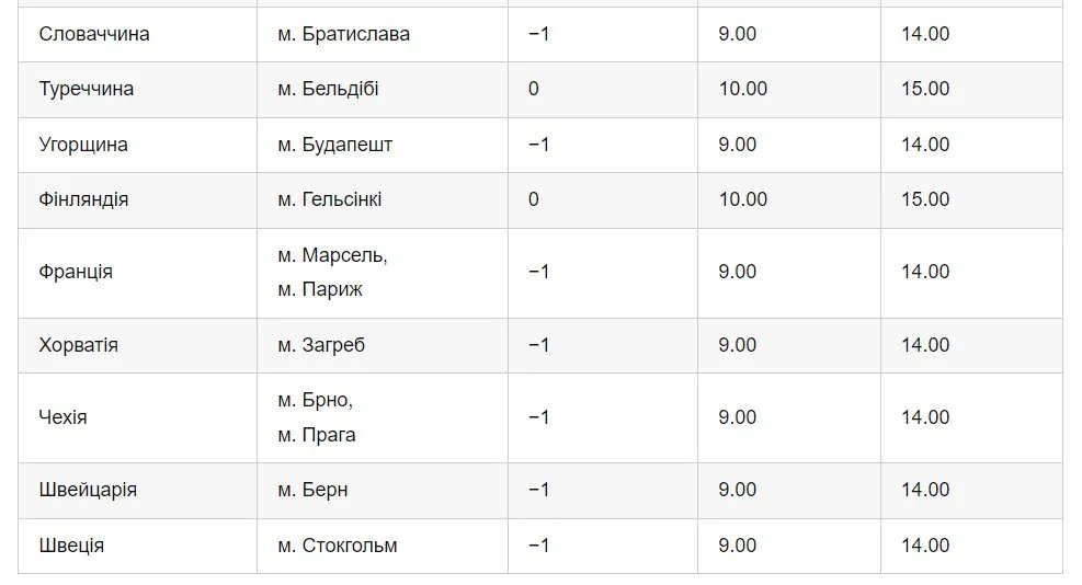 різниця в часі різниця в часі