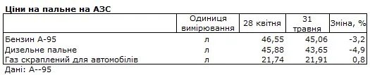 Бензин, дизель, автогаз: як змінилися ціни за травень 2