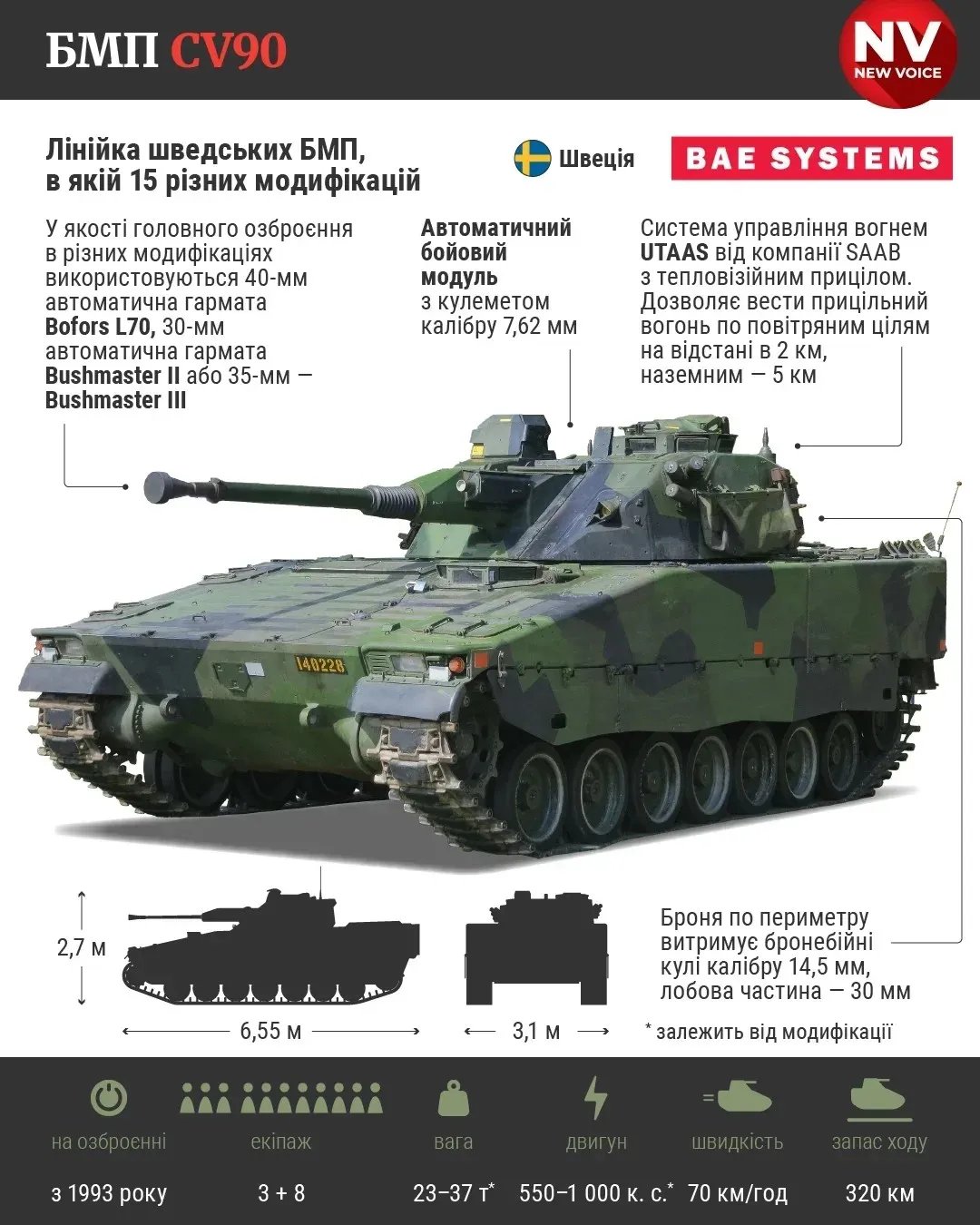 Характеристика БМП CV90, інфографіка: NV