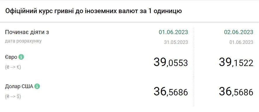Вартість євро та долара станом на 2 червня, дані: НБУ