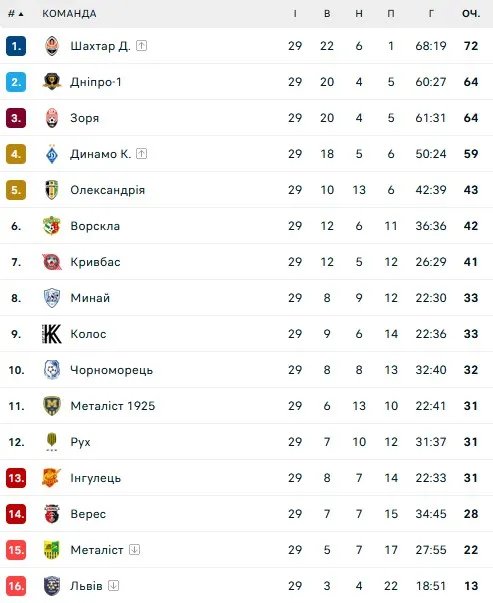 Турнірна таблиця УПЛ