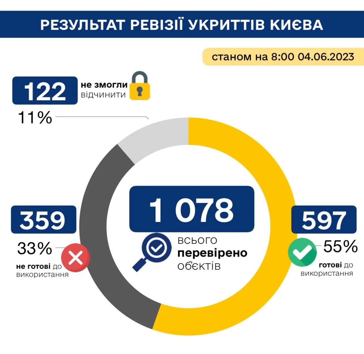 В Києві перевірили частинну укриттів: близько половини з них є непридатними або закритими для використання 1
