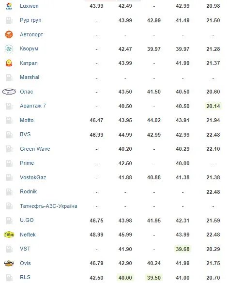 Ціни на паливо на АЗС України