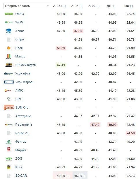 Вартість пального стабільна - ціни на АЗС 4 червня 1