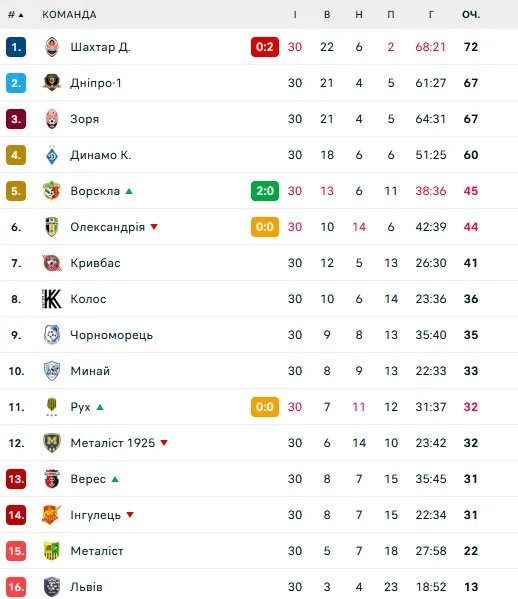 Турнірна таблиця УПЛ