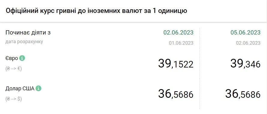 Вартість євро та долара станом на 5 червня, дані: НБУ