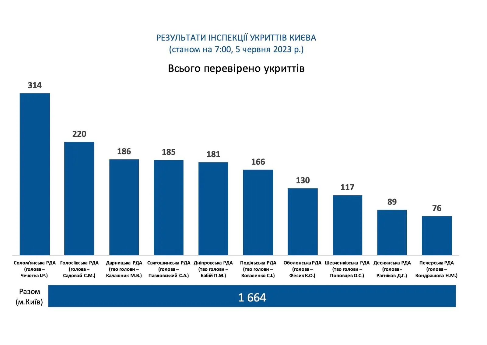 Станом на ранок 5 червня у столиці перевірили 1 664 укриттів 