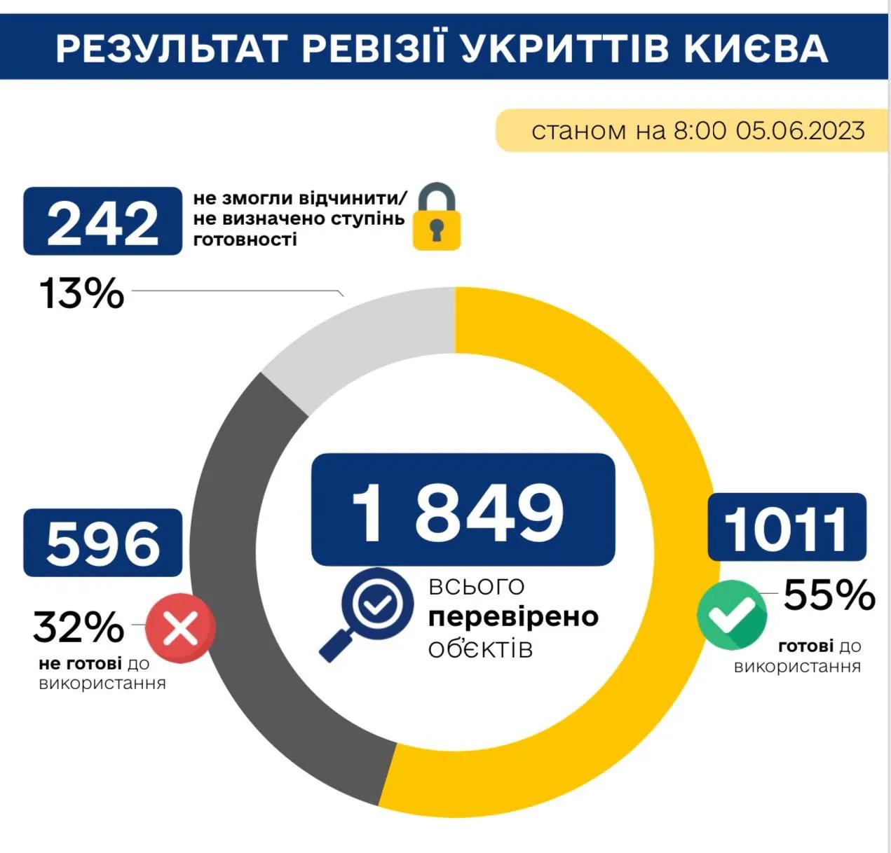 Результати ревізії укриттів Києва - 32 % не готові до використання