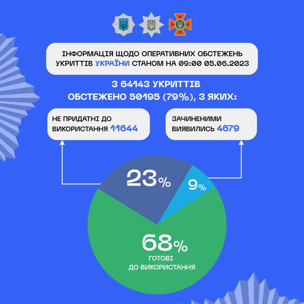 В Україні перевірили понад 50 тисяч укриттів: результати в інфографіці 1