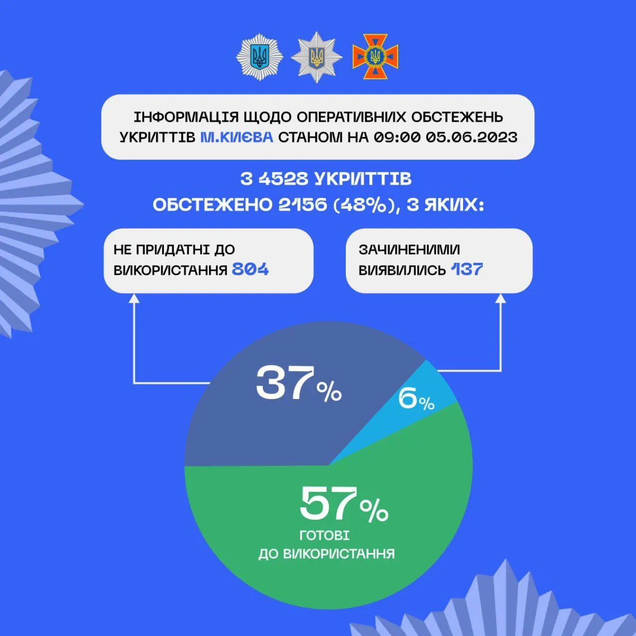 В Україні перевірили понад 50 тисяч укриттів: результати в інфографіці 2