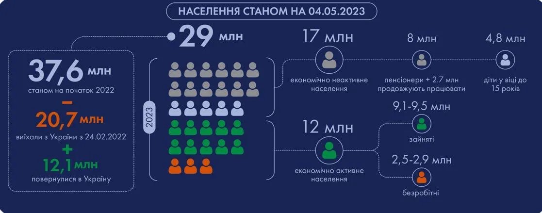 Інфографіка про населення України