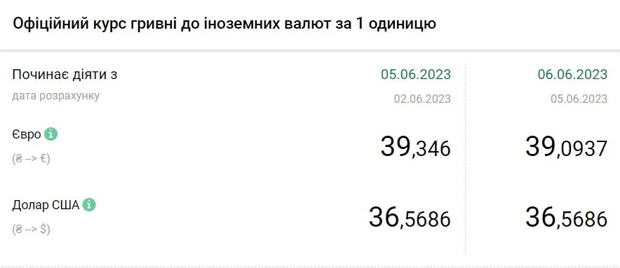 Вартість євро та долара станом на 6 червня, дані: НБУ