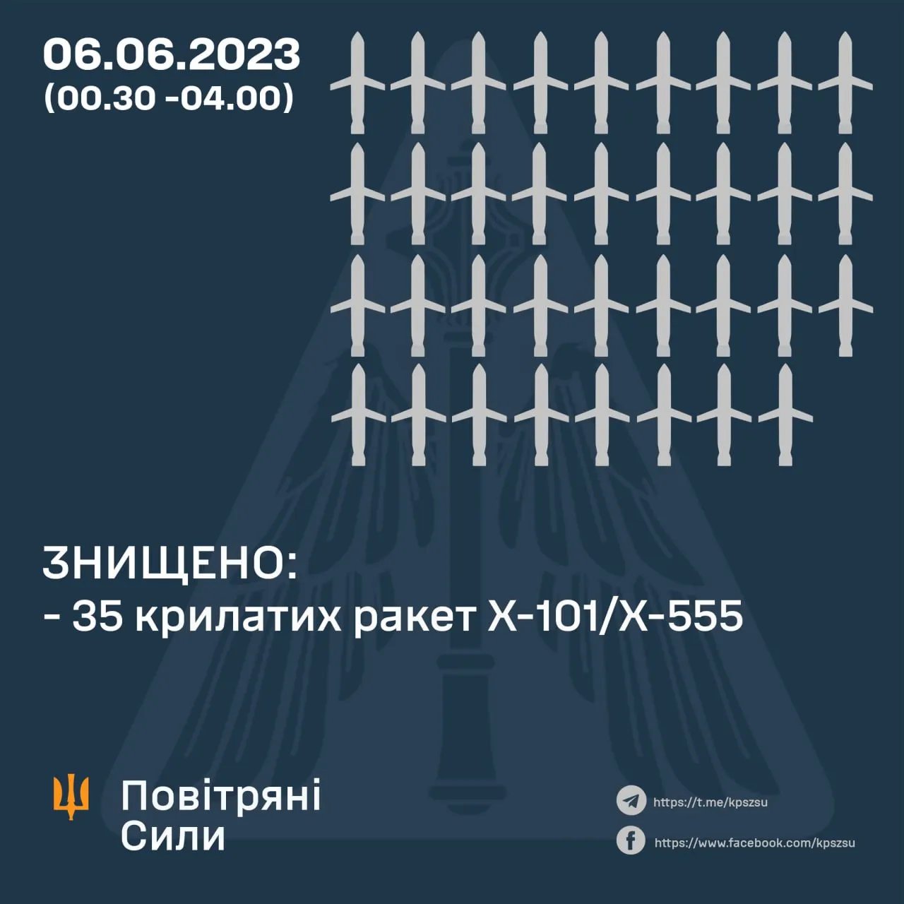Знищено 35 крилатих ракет Х-101/Х-555